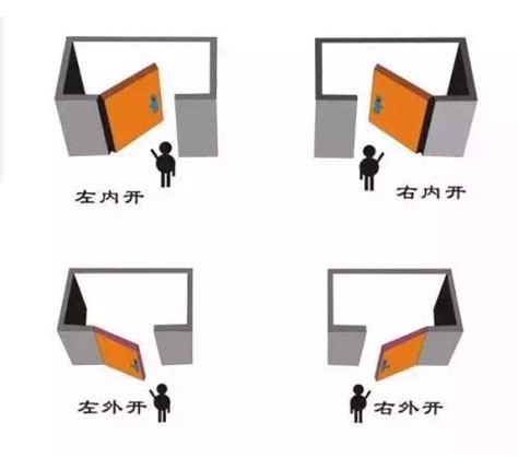 開門的方向|門究竟向左開還是向右開？十有九家人分不清！